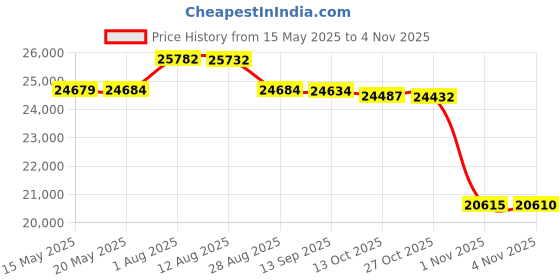 amazon.in xblue networks XBLUE Add-on XD10 Phone for X16 Plus Office Phone Systems xblue networks Price History Graph from 15 May 2025 to 4 Nov 2025