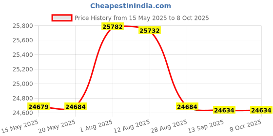 amazon.in xblue networks XBLUE Add-on XD10 Phone for X16 Plus Office Phone Systems xblue networks Price History Graph from 15 May 2025 to 7 Oct 2025