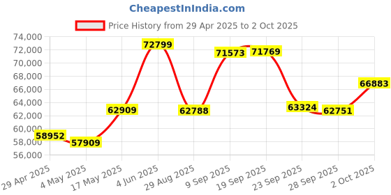 amazon.in xbotgo Chameleon AI Auto Sports Action Camera - 4K 60FPS Soccer Camera and Basketball Tracking Camera for Team Sports, Live Streaming, No Subscription, Works with iOS & Android (Lava Graphite) xbotgo Price History Graph from 29 Apr 2025 to 2 Oct 2025