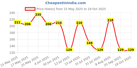 amazon.in Xbox 360 Controller Replacement Battery Pack Cover Shell (White) Price History Graph from 15 May 2025 to 18 Oct 2025