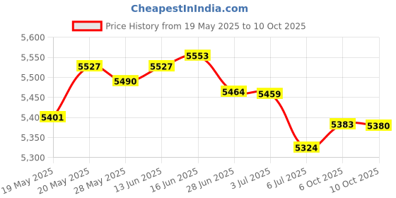 amazon.in Xbox One Ir Extender Blaster Cable (2 Head, 10 Foot) by WeaKnees weaknees Price History Graph from 19 May 2025 to 10 Oct 2025