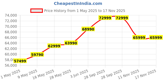 amazon.in Xbox Series X -1TB Digital Edition Console Video Game Price History Graph from 1 May 2025 to 16 Nov 2025