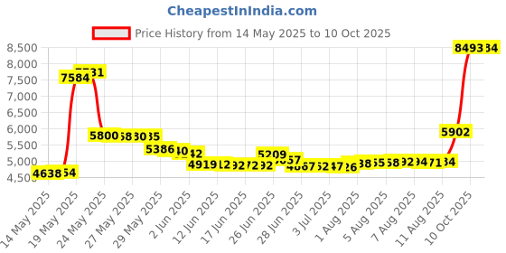 amazon.in Xbox Series X Wall Mount by Floating Grip - Bundle Price History Graph from 14 May 2025 to 10 Oct 2025
