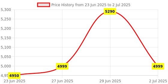 amazon.in XBOX Wireless Controller – Carbon Black Series X|S, One, and Windows Devices Price History Graph from 23 Jun 2025 to 2 Jul 2025