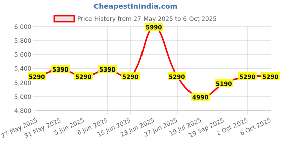 amazon.in Xbox Wireless Controller, Robot White Price History Graph from 27 May 2025 to 2 Oct 2025