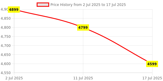 amazon.in XBOX Wireless Controller – Robot White Series X|S, One, and Windows Devices Price History Graph from 2 Jul 2025 to 17 Jul 2025