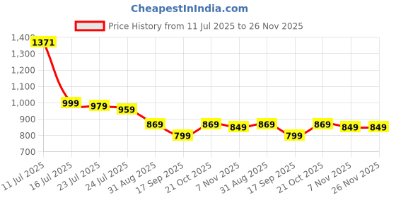 amazon.in XBS Professional Pedicure Manicure Kit – 4-in-1 Spa Set with Massage Cream, Massage Gel, Exfoliating Scrub & Body Masque – Deep Cleansing, Nourishing & Relaxing Formula – For Hand & Foot Care – 380g Each Price History Graph from 11 Jul 2025 to 26 Nov 2025