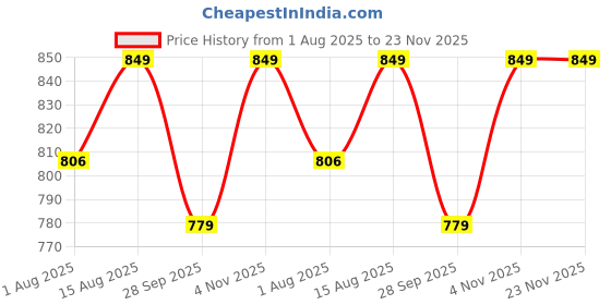 amazon.in Xcape LumiSafe Cycling Helmet | Adjustable Lightweight Bike Helmet with EPS Foam Body, 18 Vents, PC Hard Shell Exterior | Turnfit System (Black & Red, M) Price History Graph from 1 Aug 2025 to 23 Nov 2025