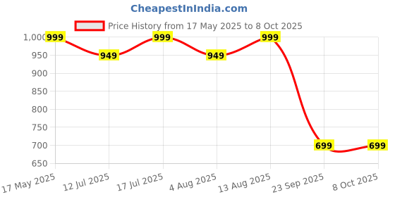amazon.in Xcape Securespin 5-Digit Combination Cycle Lock | High-Strength Steel, Advanced Security, Easy-to-Set Code, Multipurpose Use, Compact & Portable xcape Price History Graph from 17 May 2025 to 8 Oct 2025