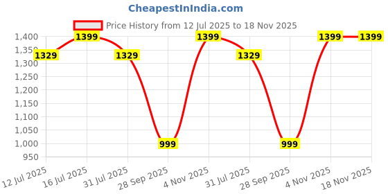 amazon.in Xcape TrailArmour Cycling Helmet | Adjustable Lightweight Bike Helmet with in-Mould PC Shell, 13 Vents, EPS Liner | Turnfit System (White, M) xcape Price History Graph from 12 Jul 2025 to 17 Nov 2025