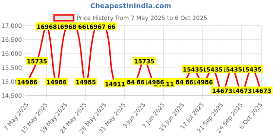 amazon.in XCELER8 Athletics X-PLOSIVE Speed Training Kit | Overload Running Resistance & Release | Harness & Resistance Band, Speed and Agility Equipment: Sprint and Football, Basketball, Soccer | Youth and Adu Price History Graph from 7 May 2025 to 6 Oct 2025