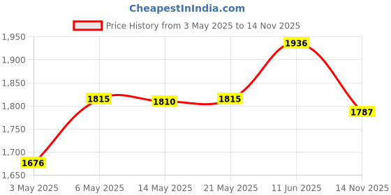 amazon.in Xcivi Stylus for Boogie Board LCD Writing Tablet (4 Pack) Price History Graph from 3 May 2025 to 14 Nov 2025