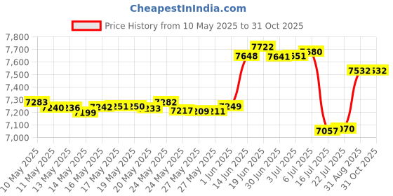 amazon.in Xcluder 162706 Rodent Control Stainless Steel Wool Fill Fabric Roll Blend Protects Against Rats and Mice for Residential & Commerical Property, 1 (4 in. x 10 ft ea.), Black Price History Graph from 10 May 2025 to 31 Oct 2025