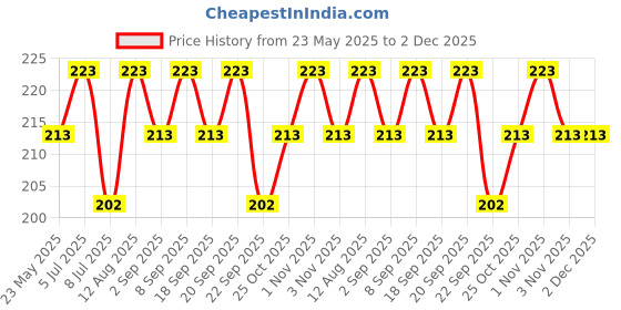 amazon.in xcluma 0-100V (99.9V) Dc Digital Voltmeter Panel Dc .56 Inch Red Led Bike Car xcluma Price History Graph from 23 May 2025 to 2 Dec 2025