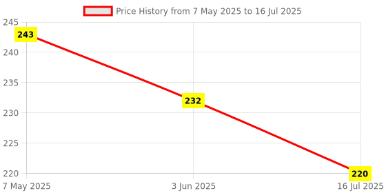amazon.in Xcluma 10kg Load Cell Weight Sensor with HX711 ADC Converter Price History Graph from 7 May 2025 to 16 Jul 2025