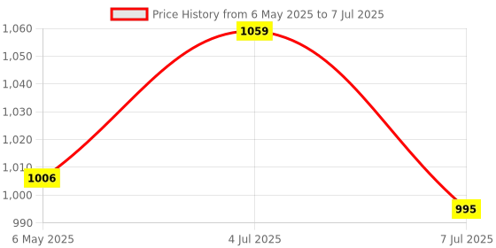 amazon.in xcluma 1200W high power DC-DC boost constant voltage constant current adjustable car charging power module Input DC10-60V output 12-83V Price History Graph from 6 May 2025 to 7 Jul 2025