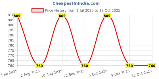 amazon.in XCLUMA 12V 10W DC MICRO HYDRO GENERATOR TAP WATER FLOW HYDRAULIC HYDROPOWER DIY WATER CHARGING TOOL WATER TURBINE GENERATOR (BE-001309) Price History Graph from 1 Jul 2025 to 12 Oct 2025