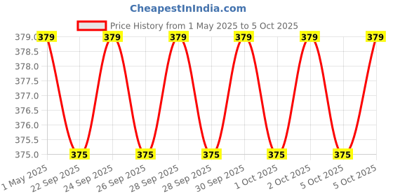 amazon.in xcluma 12V 24V to QC3.0 Fast Charge Dual USB Charging Board Step-Down Module Price History Graph from 1 May 2025 to 5 Oct 2025