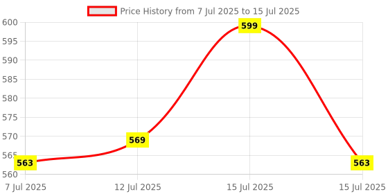 amazon.in xcluma 12V MPPT Solar Panel Controller CN3722 3S Lithium Li-ion 18650 Battery Charge Controller Module Price History Graph from 7 Jul 2025 to 15 Jul 2025