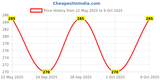 amazon.in xcluma 12V to 220V 35W DC AC Boost Inverter Module Dual Channel Inverse Converter Price History Graph from 22 May 2025 to 9 Oct 2025