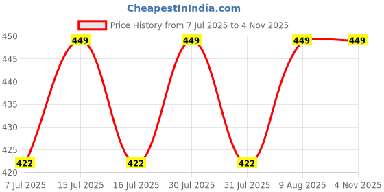 amazon.in xcluma 1.8V Adapter For SPI Flash SOP8 DIP8 W25 MX25 for TL866CS TL866A EZP2010 EZP2013 EZP2019 CH341A Price History Graph from 7 Jul 2025 to 4 Nov 2025