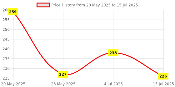 amazon.in Xcluma 1kg Load Cell Weight Sensor with HX711 ADC Converter Price History Graph from 20 May 2025 to 15 Jul 2025