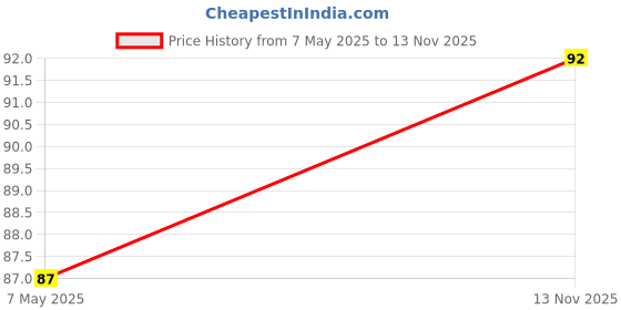 amazon.in xcluma 20teeth GT2 Timing pulley Bore 5mm Price History Graph from 7 May 2025 to 13 Nov 2025
