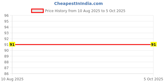 amazon.in xcluma 3 Pole Wire Connector Terminal Block with Spring Lock Lever 3 in 3 out Price History Graph from 10 Aug 2025 to 5 Oct 2025