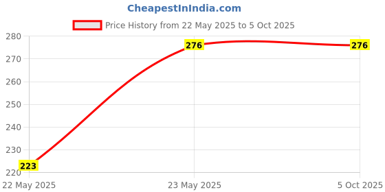 amazon.in xcluma 3D Printer V6 Aluminium Heater Block Hot End Heating Block Price History Graph from 22 May 2025 to 5 Oct 2025