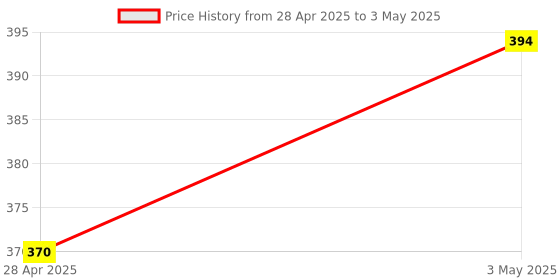 amazon.in xcluma 4 Channel Way Route MOSFET Button IRF540 V4.0+ MOSFET Switch Module for Arduino DC Motor Drive Dimmer Relay Board Price History Graph from 28 Apr 2025 to 3 May 2025