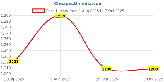 amazon.in xcluma 48V ebike Throttle with LCD Display ON-OFF Key Lock for electric bike Bicycle Scooter erickshaw Price History Graph from 1 Aug 2025 to 7 Oct 2025