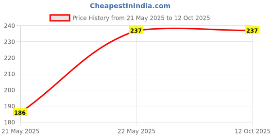 amazon.in xcluma 4G GSM GPRS Full Band 433M 2.4G 5.8G patch antenna SMA Male 3meter for Router and Modems Price History Graph from 21 May 2025 to 12 Oct 2025