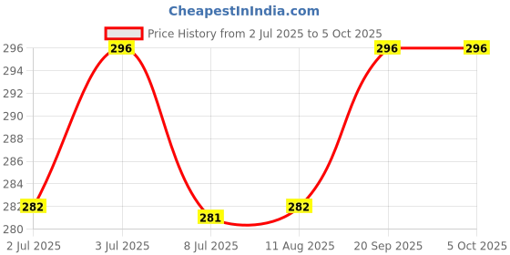 amazon.in xcluma 5V to 3.3V 9V 12V 24V desktop power module DC-DC USB boost power regulator module Price History Graph from 2 Jul 2025 to 5 Oct 2025