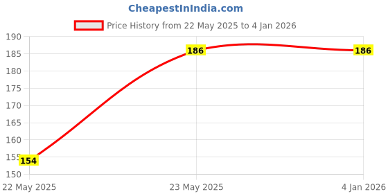 amazon.in xcluma AC-DC 5V 700mA,110V 220V to DC 5V Step Down Transformer 3.5W Power Supply Module Price History Graph from 22 May 2025 to 3 Jan 2026