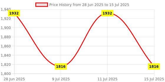 amazon.in xcluma Analog pH Sensor Electrode Kit with Amplifier Circuit Price History Graph from 28 Jun 2025 to 15 Jul 2025