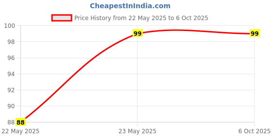amazon.in xcluma AT24C256 I2C Interface EEPROM Storage Module IIC xcluma Price History Graph from 22 May 2025 to 5 Oct 2025