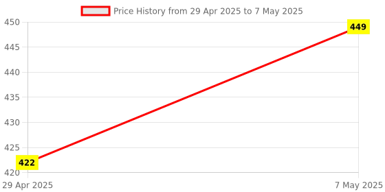 amazon.in xcluma BT201 Dual Mode 5.0 Bluetooth Lossless Audio Power Amplifier Board Module Tf Card 5V DC Price History Graph from 29 Apr 2025 to 7 May 2025