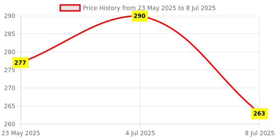 amazon.in xcluma Button Matrix Keyboard 3 * 4 3X4 keypad Keyboard Module Price History Graph from 23 May 2025 to 8 Jul 2025