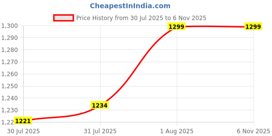 amazon.in xcluma CJMCU FT232H High Speed Multifunction USB to Serial Port Module Price History Graph from 30 Jul 2025 to 6 Nov 2025