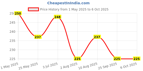 amazon.in xcluma Cp2102 Module USB to TTL Serial Uart Stc Download Cable Pl2303 Super Brush Line Upgrade Price History Graph from 1 May 2025 to 6 Oct 2025