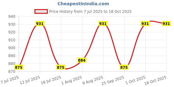 amazon.in xcluma DC-DC CC CV 600W 600 Watt Boost 10-60V to 12-80V Step UP Converter Price History Graph from 7 Jul 2025 to 18 Oct 2025