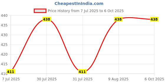 amazon.in xcluma DC10-60V 20A PWM Motor Speed Regulator Controller Switch xcluma Price History Graph from 7 Jul 2025 to 6 Oct 2025