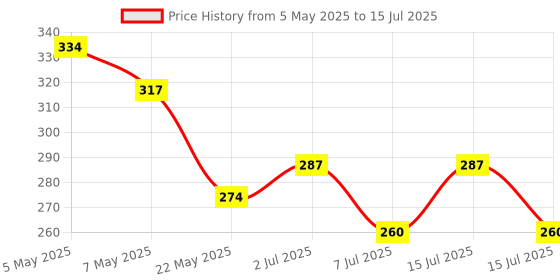 amazon.in xcluma DHT22 AM2302 Digital Temperature Humidity Sensor Module Price History Graph from 5 May 2025 to 15 Jul 2025
