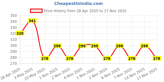 amazon.in xcluma Ds3231 At24C32 Iic Precision Rtc Real Time Clock Memory Module Price History Graph from 28 Apr 2025 to 17 Nov 2025