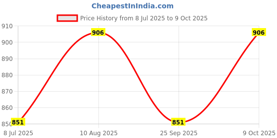 amazon.in xcluma E-bike Brushless Motor Control Tester with Self Check Function Price History Graph from 8 Jul 2025 to 9 Oct 2025