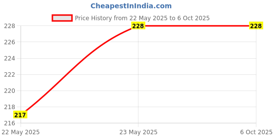 amazon.in xcluma ESP8266 ESP-12S ESP12 serial WIFI remote wireless control wifi module xcluma Price History Graph from 22 May 2025 to 5 Oct 2025