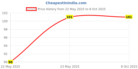 amazon.in xcluma Ethernet RJ45 Adapter - Shielded in-Line Coupler for Cat7/Cat6/Cat5e/cat5 Ethernet Cable Extender Connector - Female to Female, White - 1 PC Price History Graph from 22 May 2025 to 7 Oct 2025