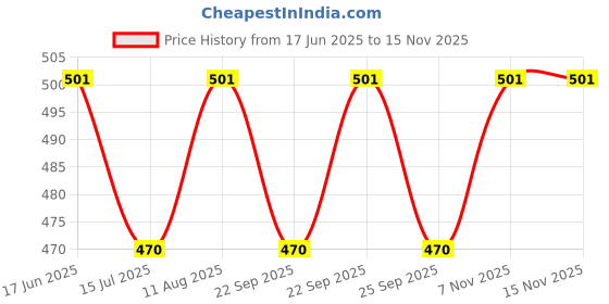 amazon.in xcluma Imax B3 Pro - B3Ac Compact Balance Charger for 2S 7.4V & 3S 11.1V Lipo Price History Graph from 17 Jun 2025 to 15 Nov 2025