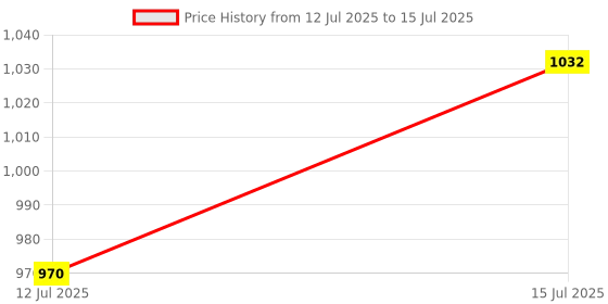 amazon.in xcluma LCR-T4 ESR LCR Meter Transistor Tester Diode Triode Capacitance Mos Mega328 Transistor Tester xcluma Price History Graph from 12 Jul 2025 to 15 Jul 2025
