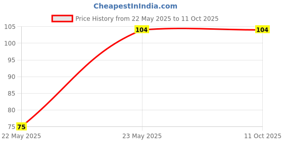 amazon.in xcluma Lm386 Audio Amplifier 200 Times 5V-12V Input 10K Adjustable Resist Price History Graph from 22 May 2025 to 11 Oct 2025